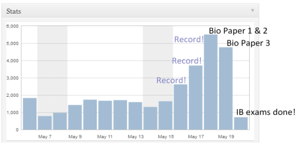 A record-breaking week on the blog